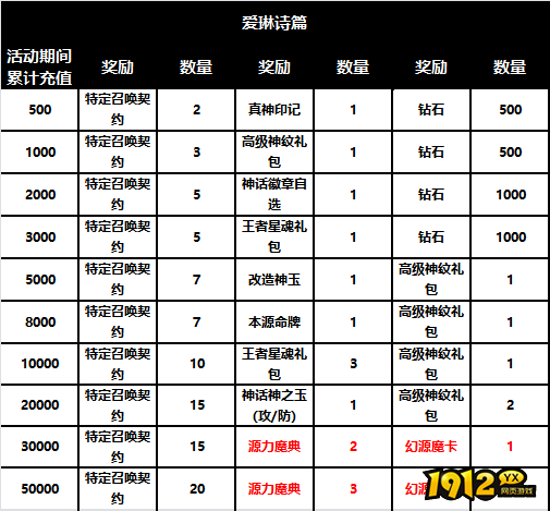  《爱琳诗篇H5》2月17日~2月23日新一轮充值活动