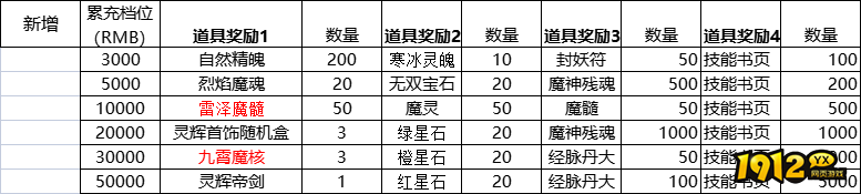 《热血封神》2月20日-26日七天线下累计充值活动