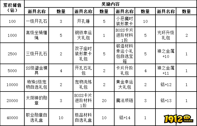 《仙境物语》2月17日-2月19日活动公告