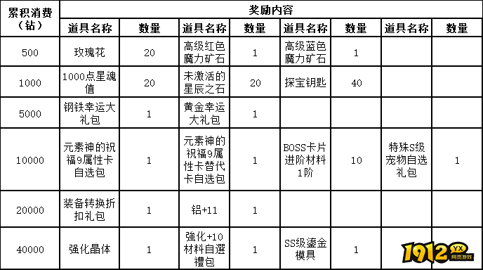 《仙境物语》2月17日-2月19日活动公告