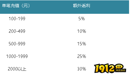 《新梦幻之城》月末活动开启时间：2月25日-2月27日