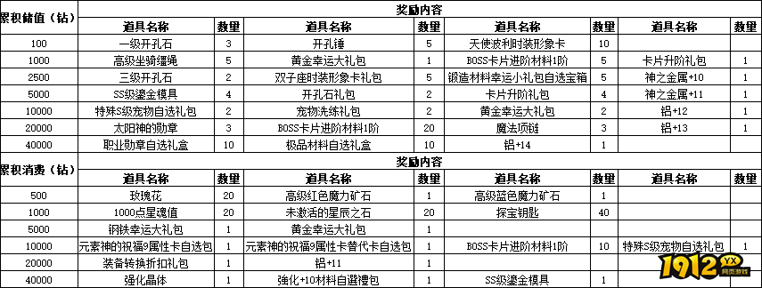 《仙境物语》3月10日-13日累充累消活动公告