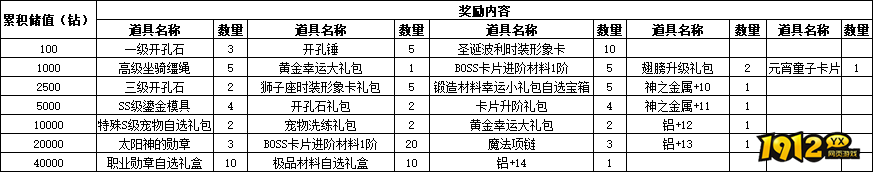 仙境物语3月24日-26日充值和消费活动公告