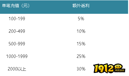 1912yx《梦幻之城》月末活动开启时间：9月27日-9月29日