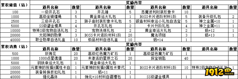 仙境物语3月31日-4月3日累充累消活动公告