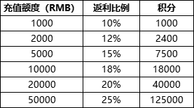 上古传说4月11-13日每日充值线下活动公告