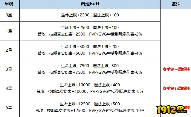 仙境传说ROGVG新功能之公会大乱炖介绍 