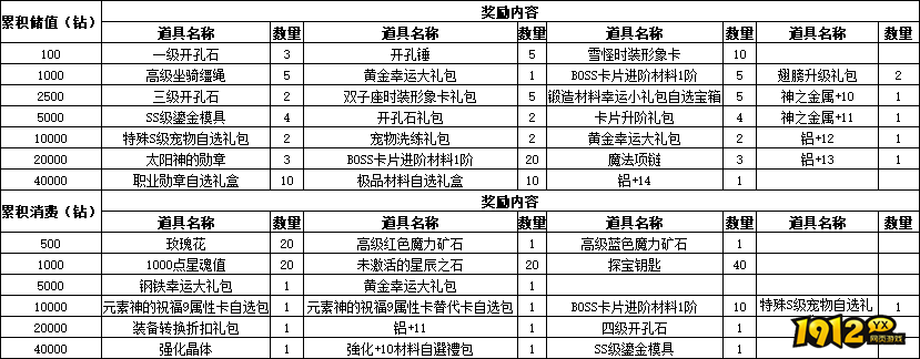 仙境物语6月16日-19日累充累消活动公告