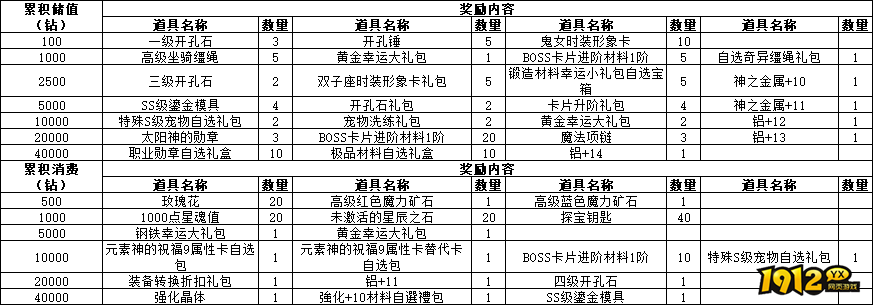 仙境物语6月22日-25日端午节累充累消活动公告