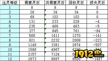 《传奇霸业》装备注灵与回收灵力损失对比表