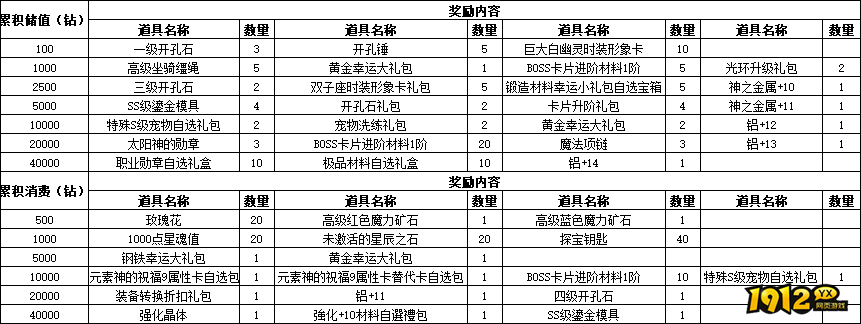 仙境物语7月7日-9日累充累消活动公告