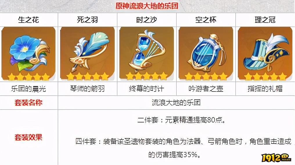 原神流浪大地的乐团圣遗物怎么样 原神流浪大地的乐团圣遗物介绍