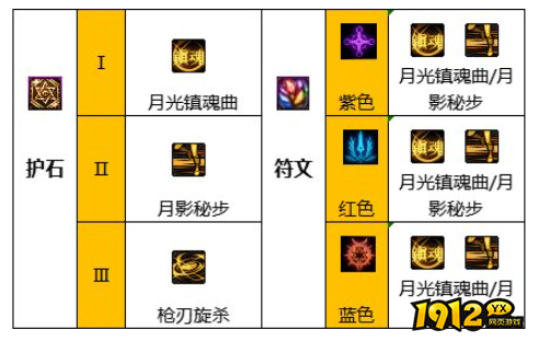 dnf110级版本特工护石怎么搭配 dnf110级版本特工护石搭配推荐