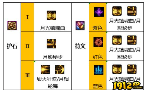 dnf110级版本特工护石怎么搭配 dnf110级版本特工护石搭配推荐