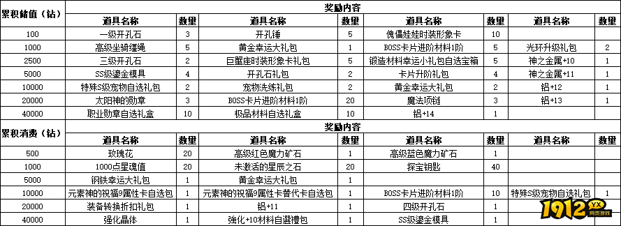 仙境物语7月21日-23日累充累消活动公告