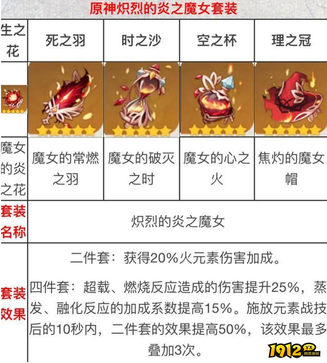 原神炽烈的炎之魔女圣遗物怎么样 原神炽烈的炎之魔女圣遗物介绍