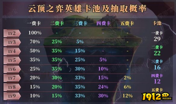 云顶之弈牌库数量规则是什么 云顶之弈牌库数量规则介绍