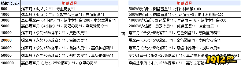 战痕8月1日-7日单日累充活动公告