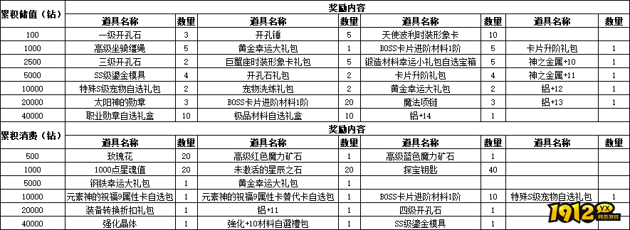 仙境物语8月4日-6日累充累消活动公告