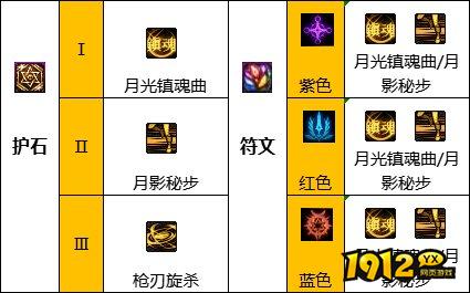 dnf110级版本特工毕业护石怎么搭配 dnf110级版本特工毕业护石搭配推荐