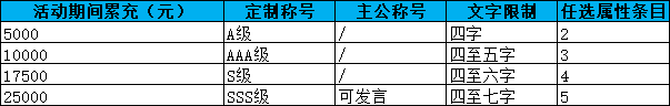三国群英传8月25日-29日累充送定制称号活动公告