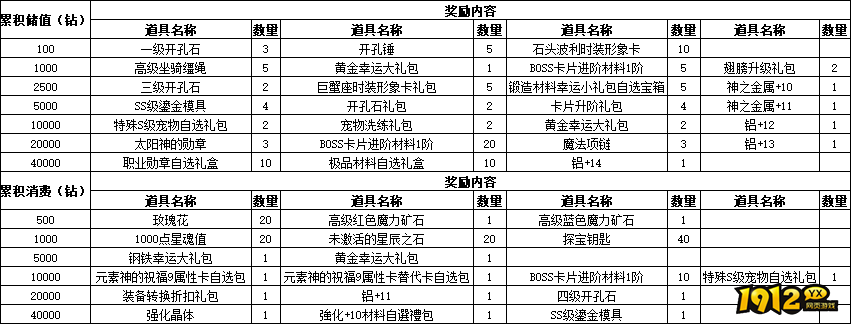 仙境物语8月25日-27日累充累消活动公告