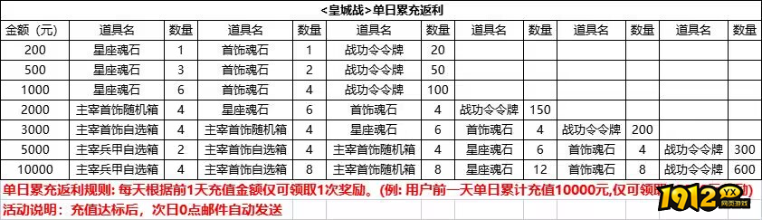 皇城战8月28日起线下单日累充返利公告