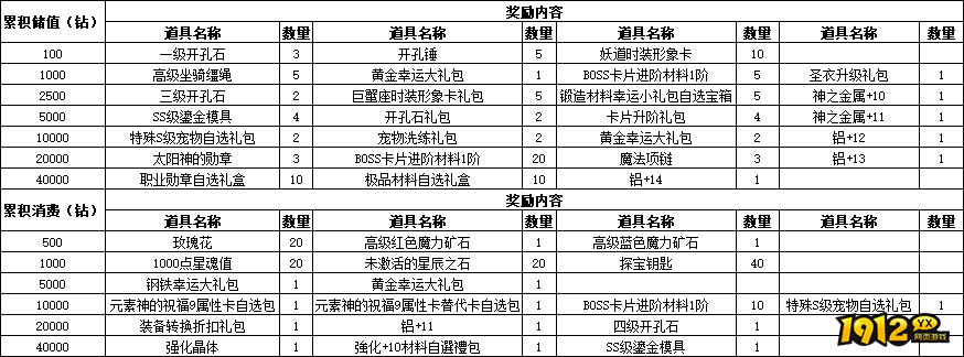 仙境物语9月1日-4日累充累消活动公告