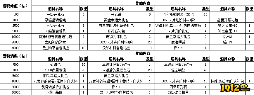 仙境物语9月15日-17日累充累消活动公告