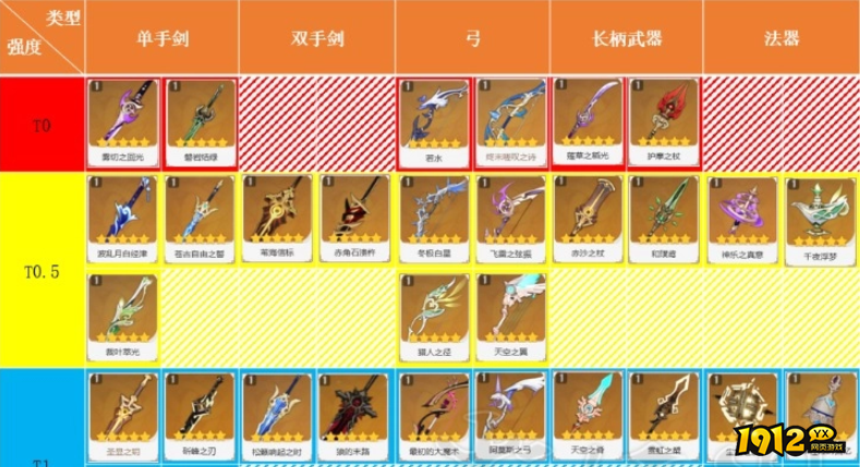 原神五星武器强度及泛用性 原神五星武器强度及泛用性一览