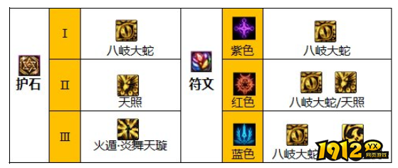 dnf110级版本忍者护石怎么搭配 dnf110级版本忍者护石搭配推荐