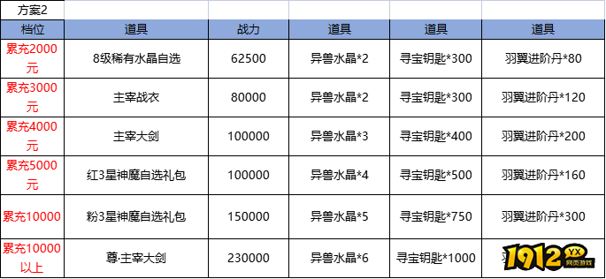 1912yx《仙侠神域》长期线下道具返利活动