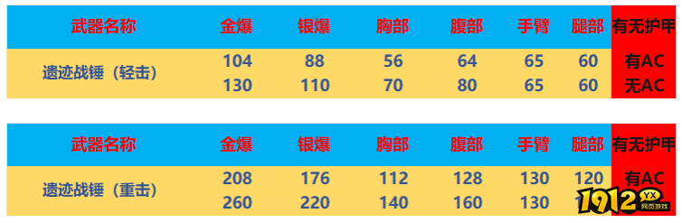 CF遗迹战锤武器怎么样 CF遗迹战锤武器介绍