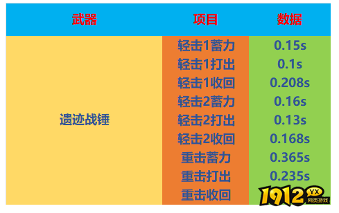 CF遗迹战锤武器怎么样 CF遗迹战锤武器介绍