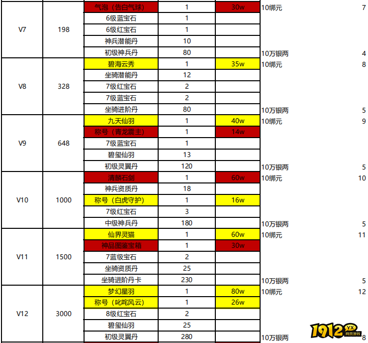 1912yx《灵光文明》VIP奖励专属奖励