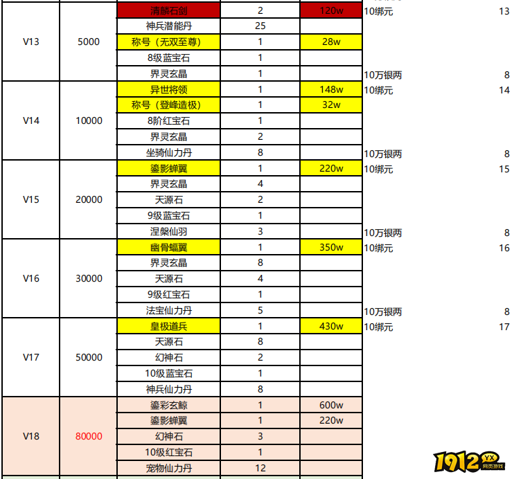 1912yx《灵光文明》VIP奖励专属奖励