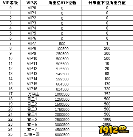 1912yx《魂斗三国》VIP介绍