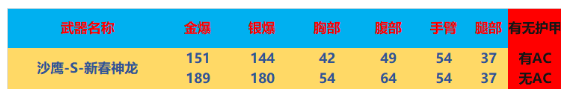 cf沙鹰-S-新春神龙武器威力怎么样 cf沙鹰-S-新春神龙武器威力测评