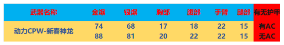 cf动力CPW-新春神龙武器威力怎么样 cf动力CPW-新春神龙武器威力测评