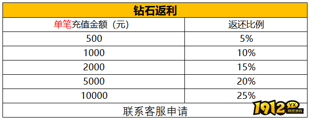 1912yx《神戒BT》2月29日-3月6日月末活动