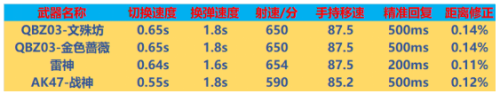 cf全新QBZ03武器怎么样 cf全新QBZ03武器评测