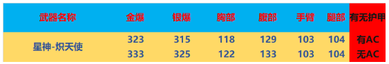 CF炽天使武器怎么样 CF炽天使武器评测