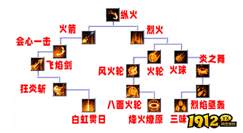 DNF烈炎不熄焚焰属性是什么 DNF烈炎不熄焚焰属性介绍