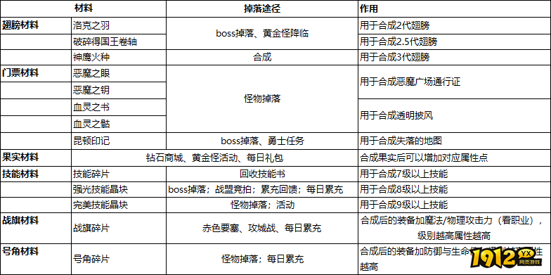 《神权》材料有哪些 神权材料获取攻略