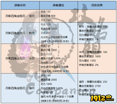 剑灵月影金刚石装备属性是什么 剑灵月影金刚石装备属性介绍