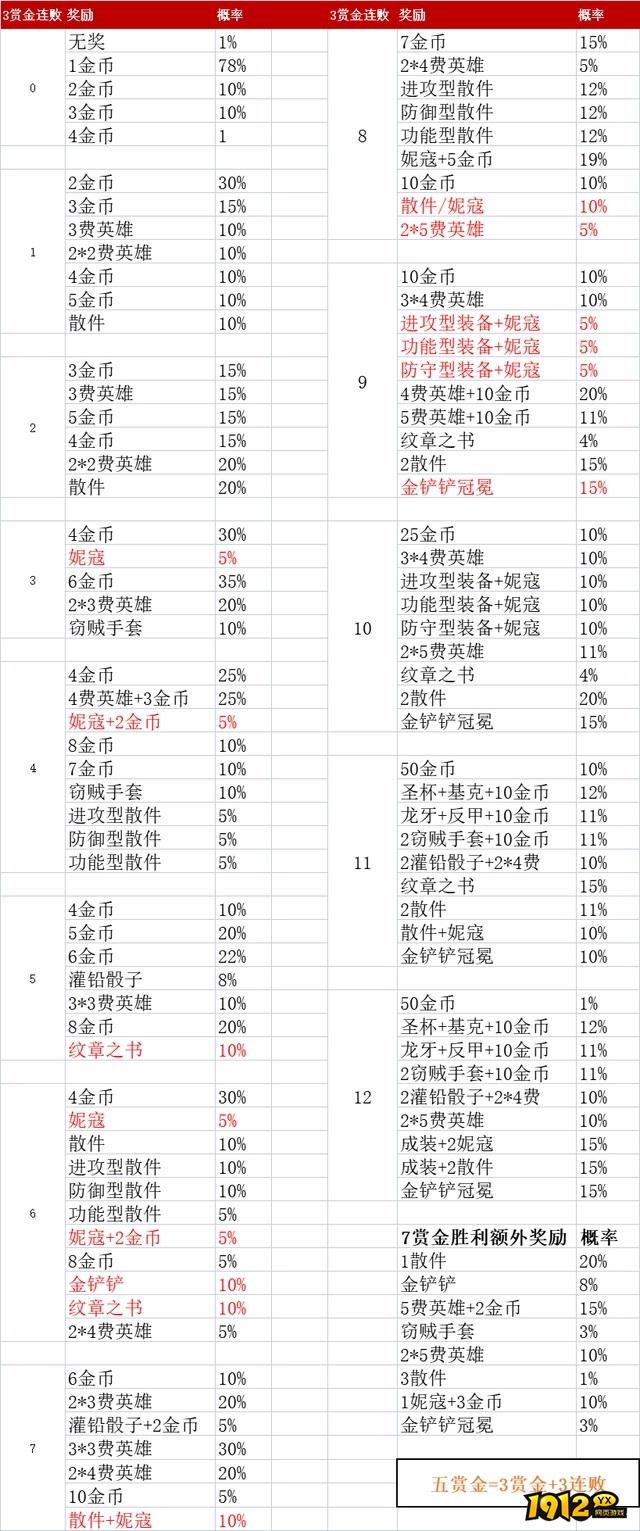 金铲铲之战赏金连败收益是什么样的 金铲铲之战赏金连败收益表