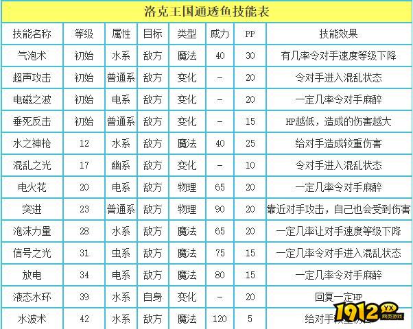 洛克王国通透鱼什么性格好 洛克王国通透鱼性格推荐