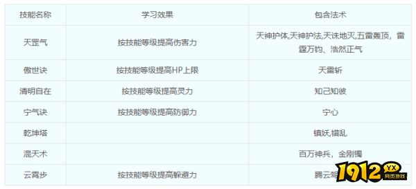 梦幻西游仙族门派-天宫门派技能是什么 梦幻西游仙族门派-天宫门派技能介绍