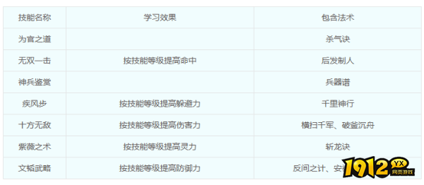 梦幻西游人族门派-大唐官府门派技能是什么 梦幻西游人族门派-大唐官府门派技能介绍