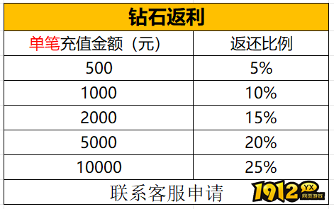 1912yx《神戒BT》11月30日-12月6日月末特别活动